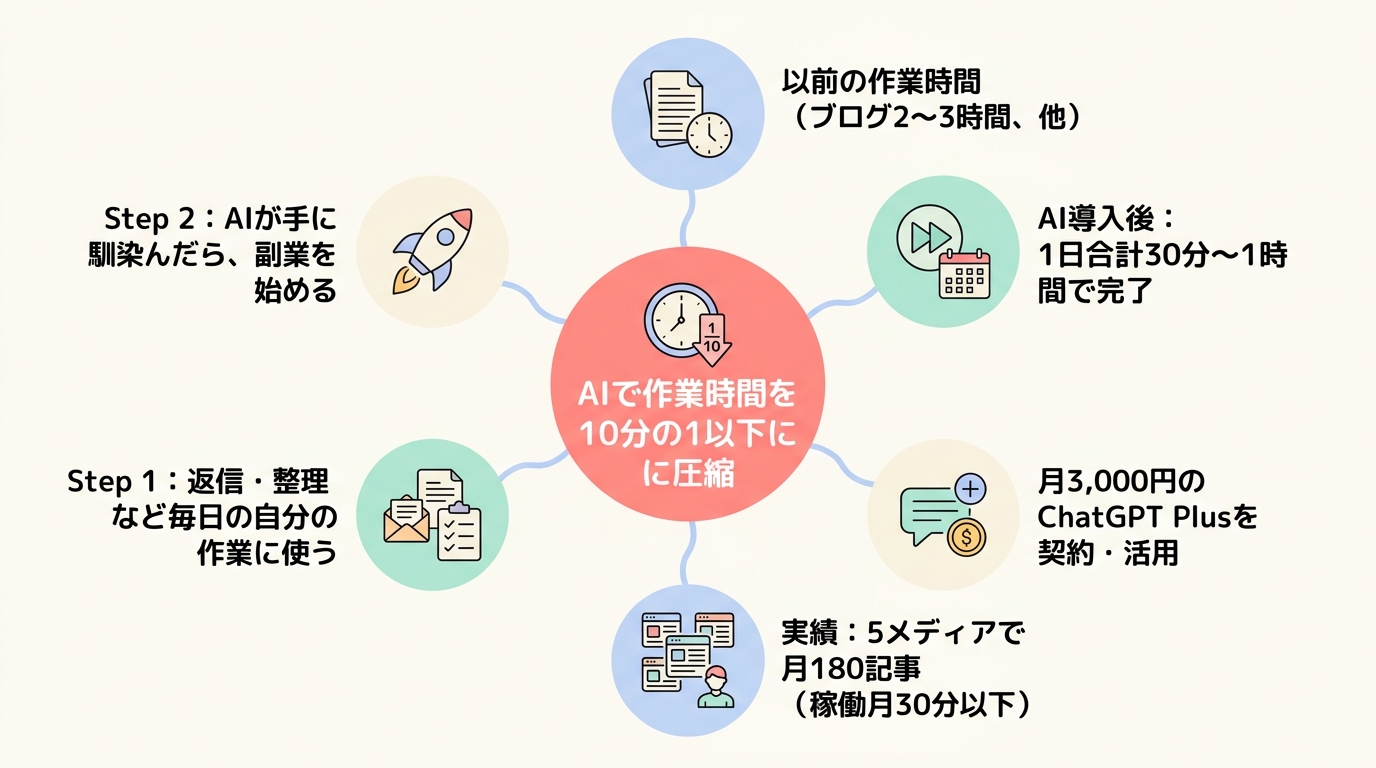 AI副業が注目される理由と現実的な稼ぎ方