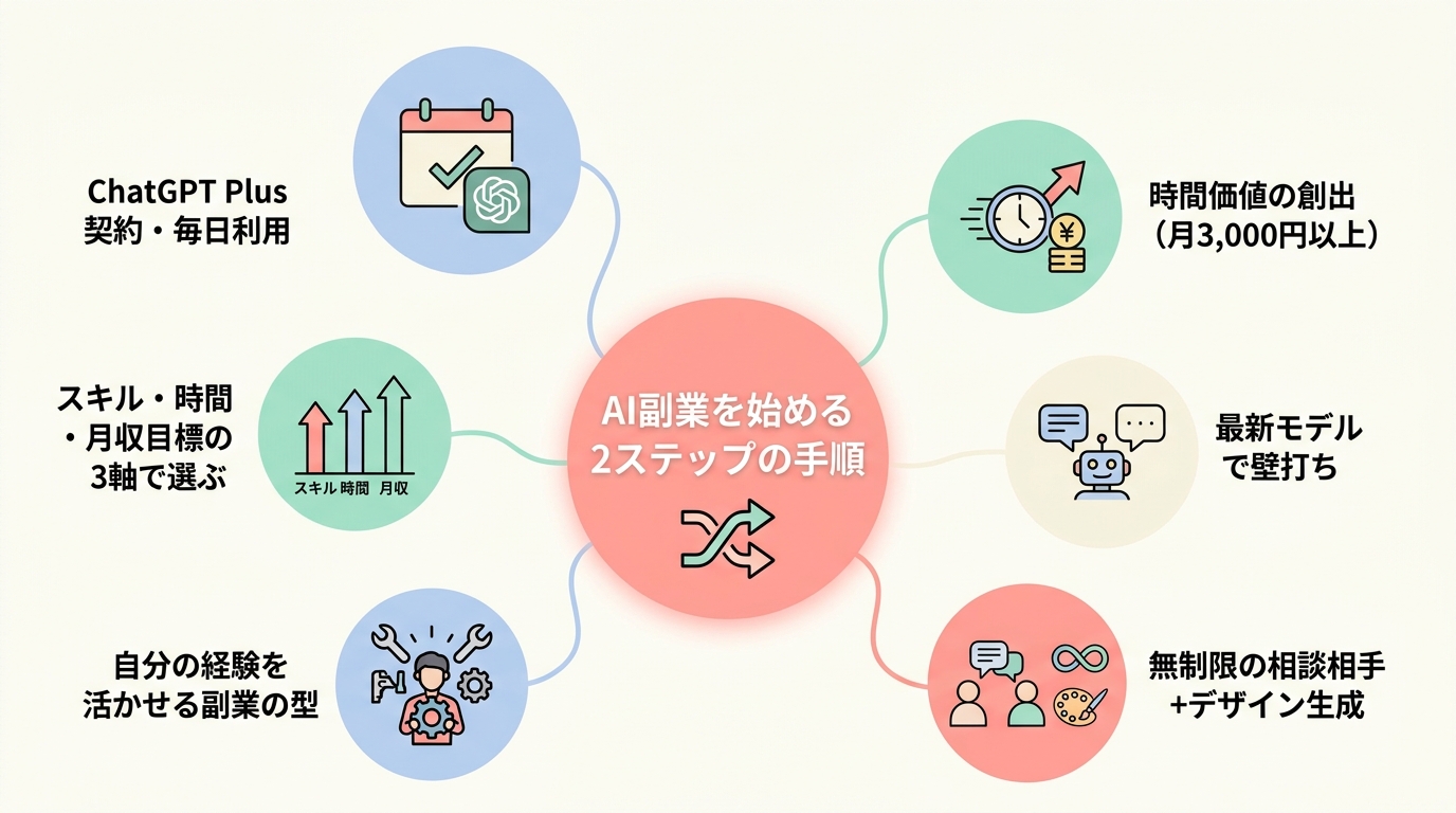 AI副業を始める2ステップの手順