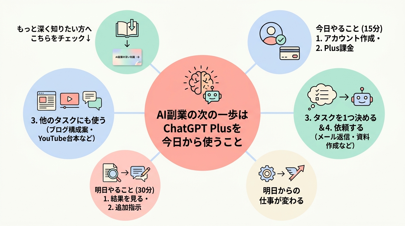 AI副業の次の一歩:どこから始めるか