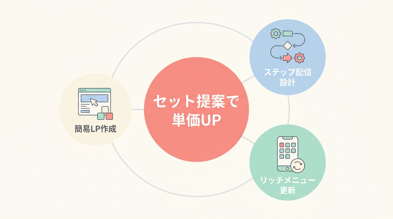 LINE運用代行とセットで提案できる関連サービス