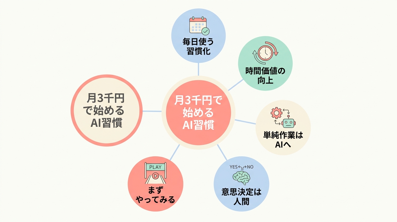 AIを使ったコンテンツ販売を始める「次の一歩」