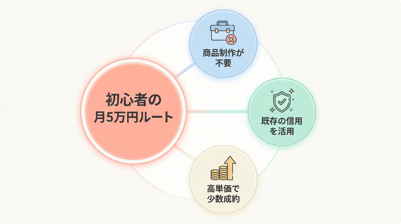 AI副業×Brainアフィリエイトが0→1層に最適な3つの理由