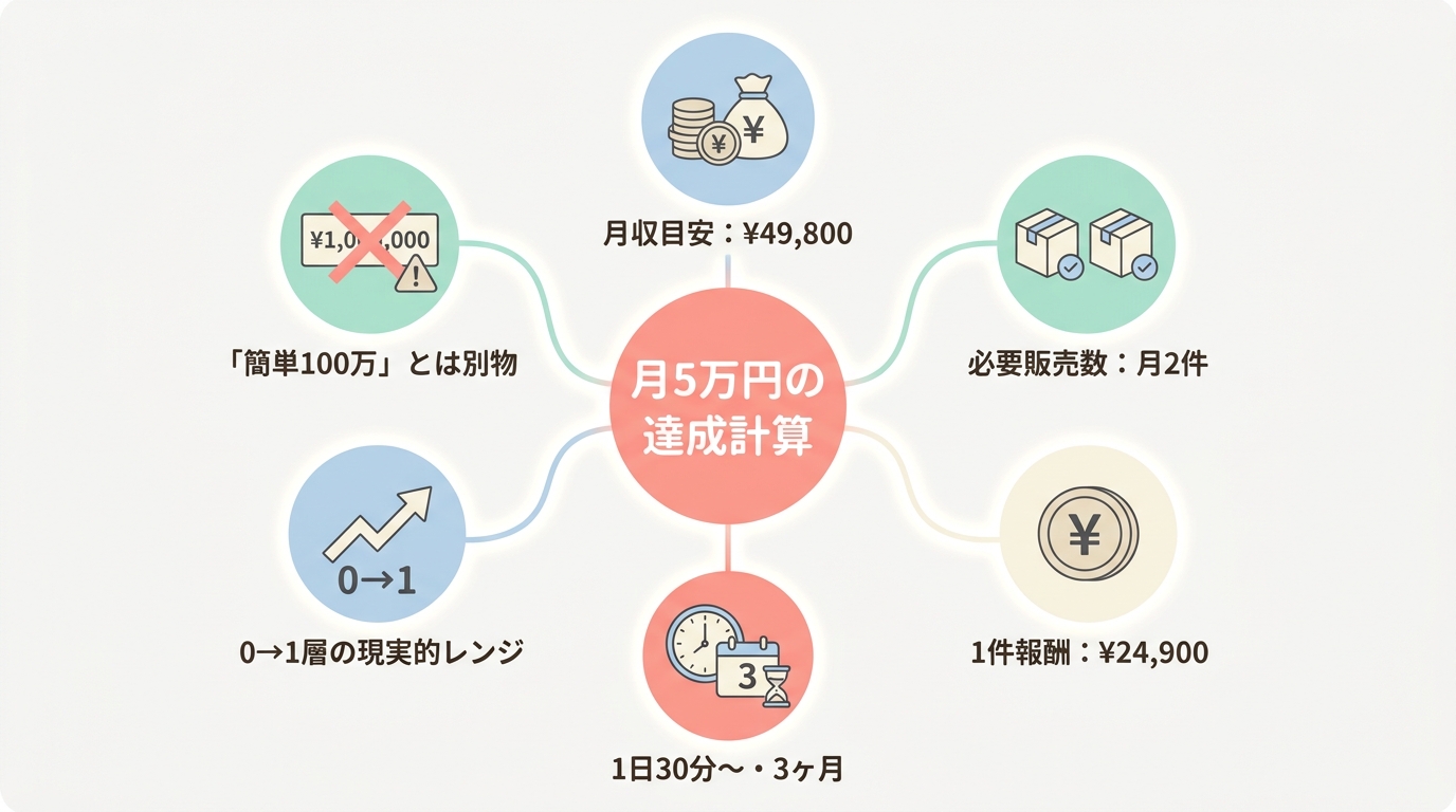月5万円の現実的な試算｜紹介報酬¥24,900×2件のシンプル設計