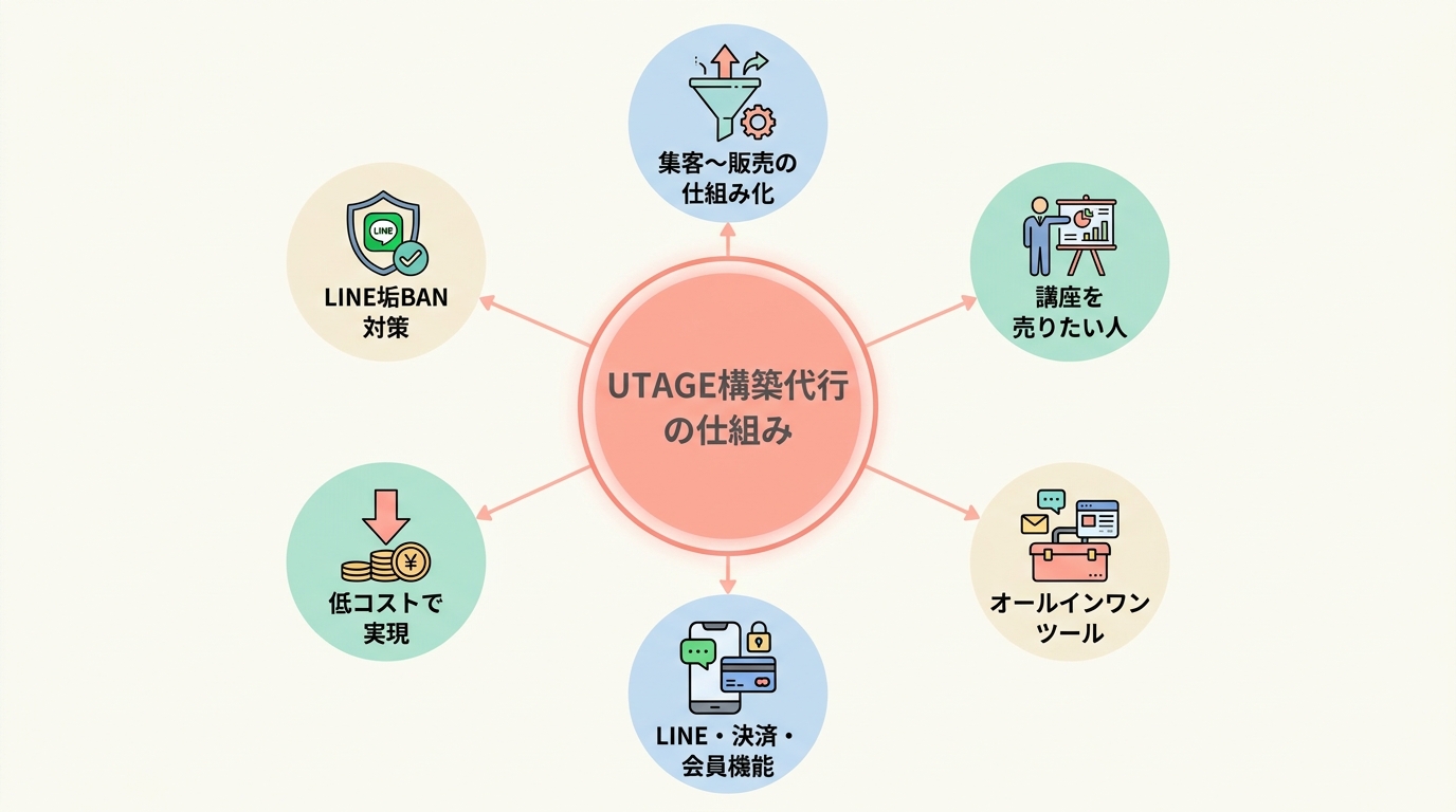UTAGE構築代行とは何か｜「他人のオンライン事業を作る側」に回る副業