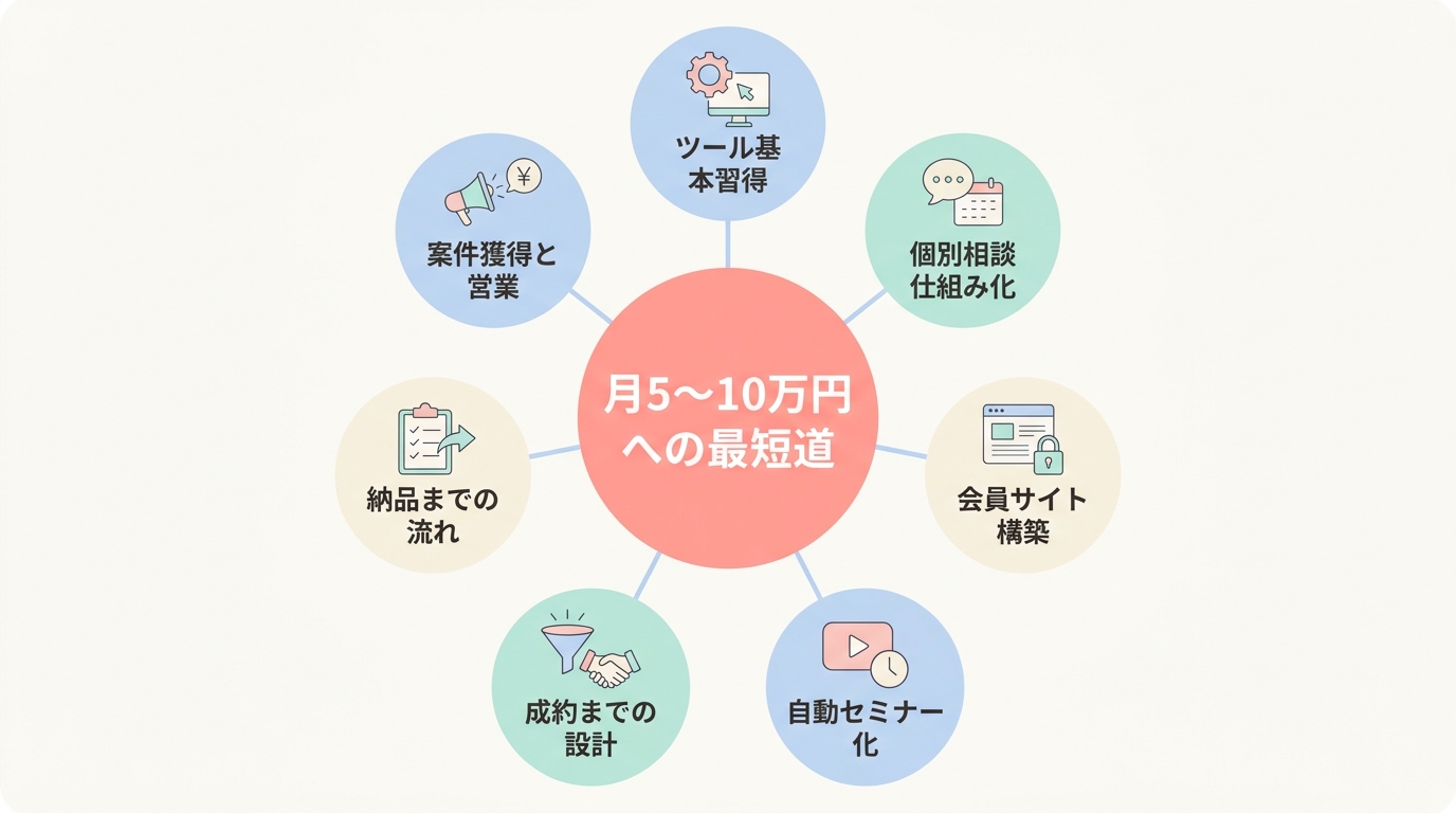 未経験から始めるUTAGE構築代行 7ステップ全体図