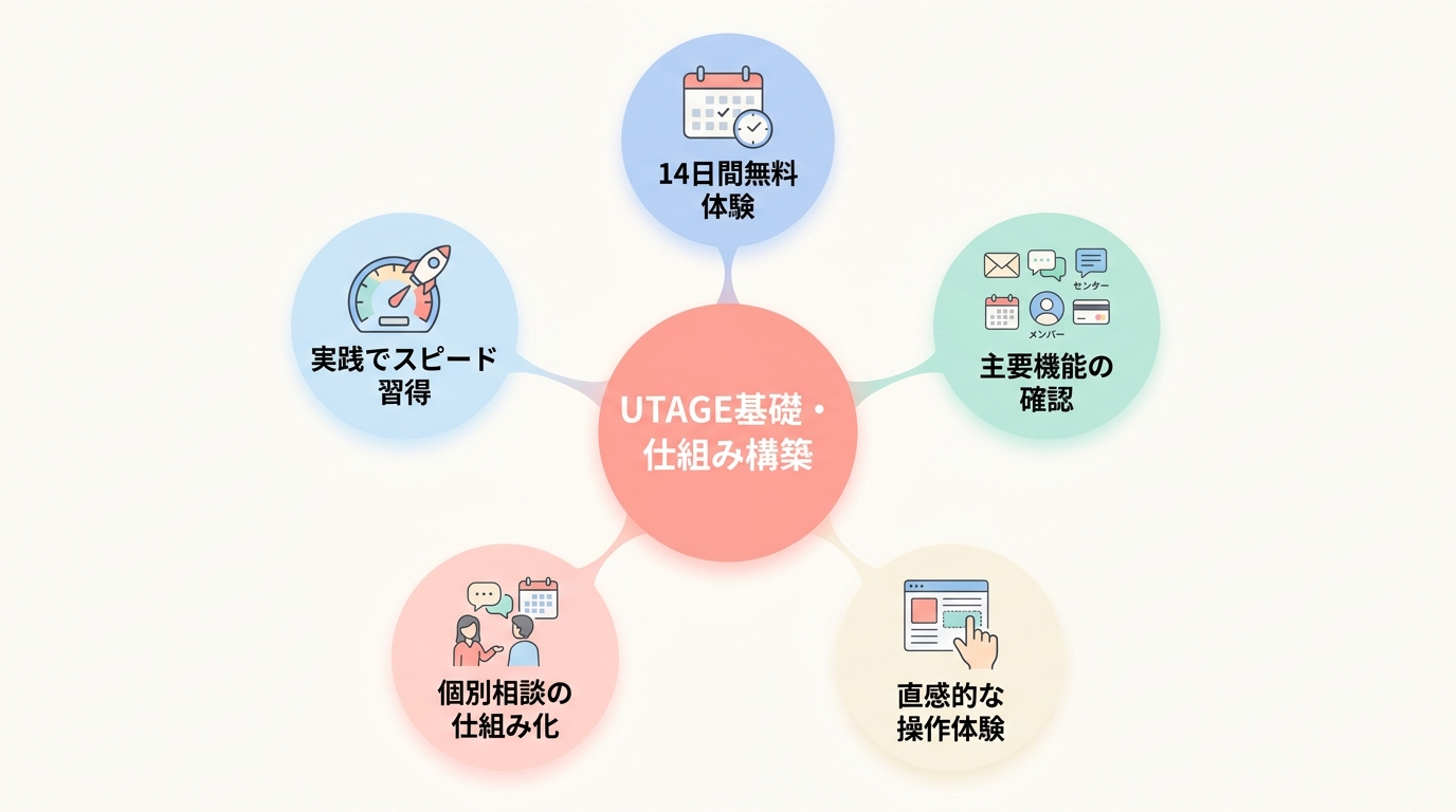 ステップ1〜2：UTAGEを触って基本機能を覚える／個別相談獲得の仕組みを作る