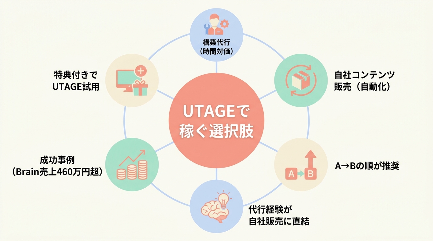 ステップ5：UTAGEを使った稼ぎ方の選択肢を理解する