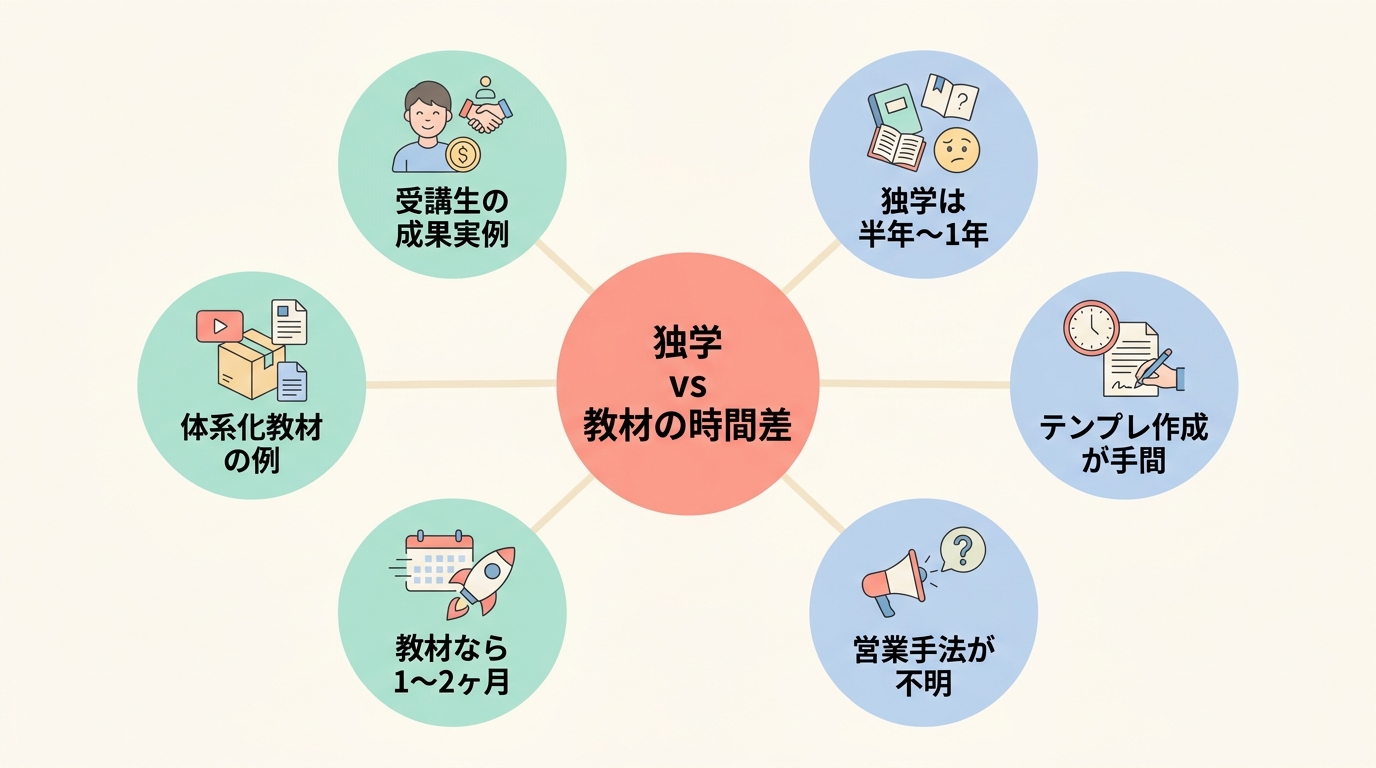 独学でやる場合と教材を使う場合の時間差