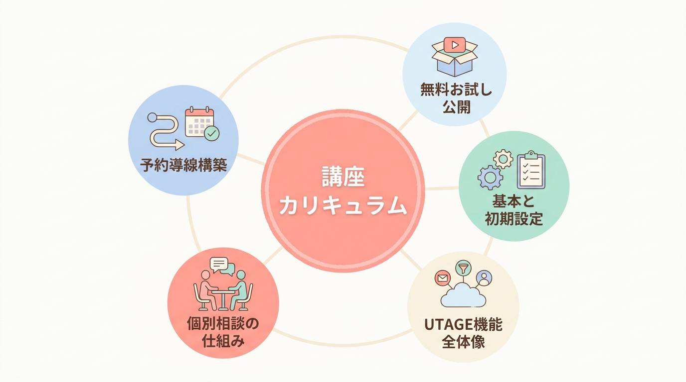 講座の中身を全部公開｜7日間×66動画の学習ロードマップ
