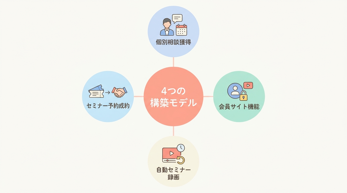 学べる4つの構築パターン（4ファネル機能の全体像）