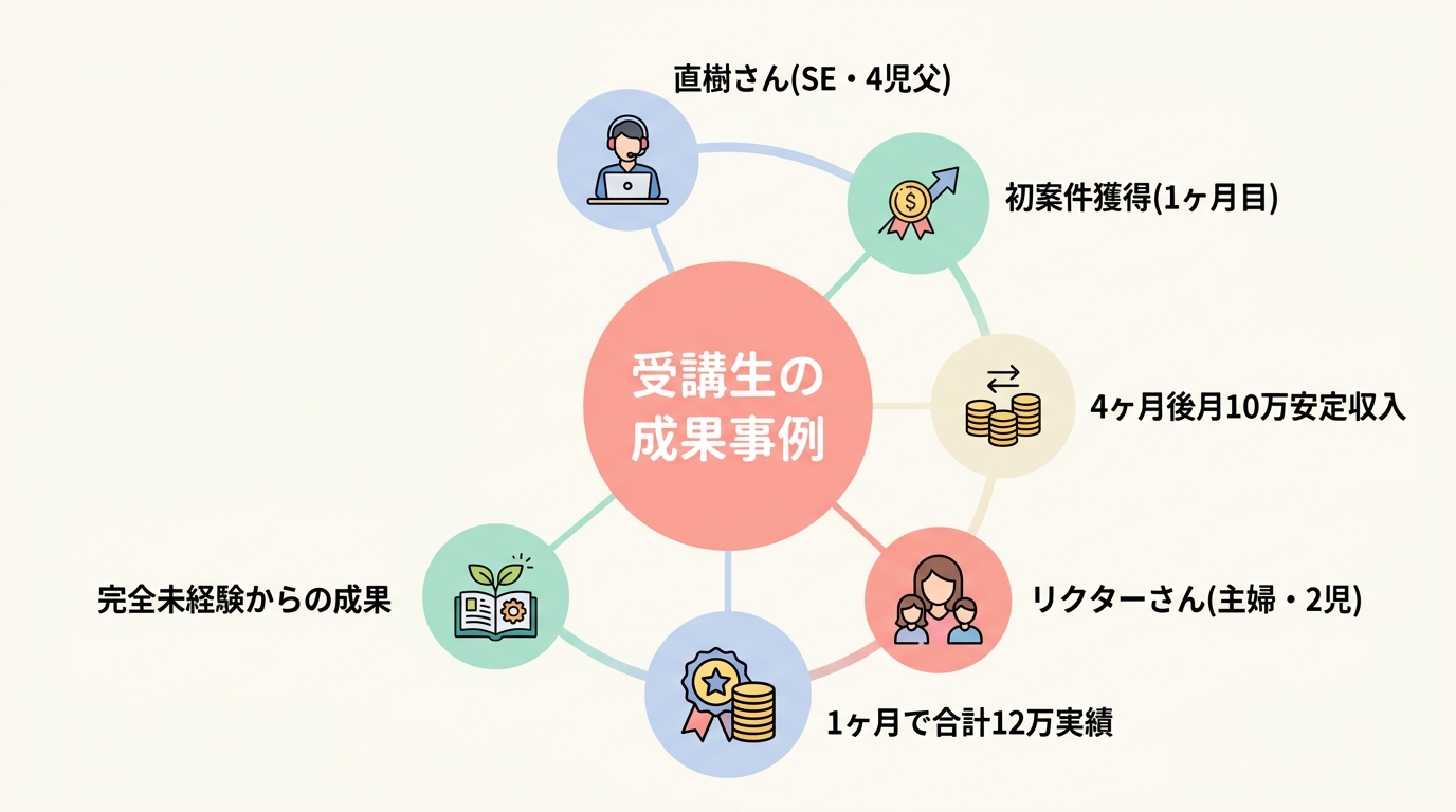 受講生の本音｜直樹さん・リクターさんの実績