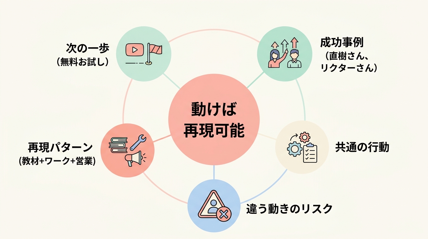 まとめ：再現可能なのは「動いた人」だけ