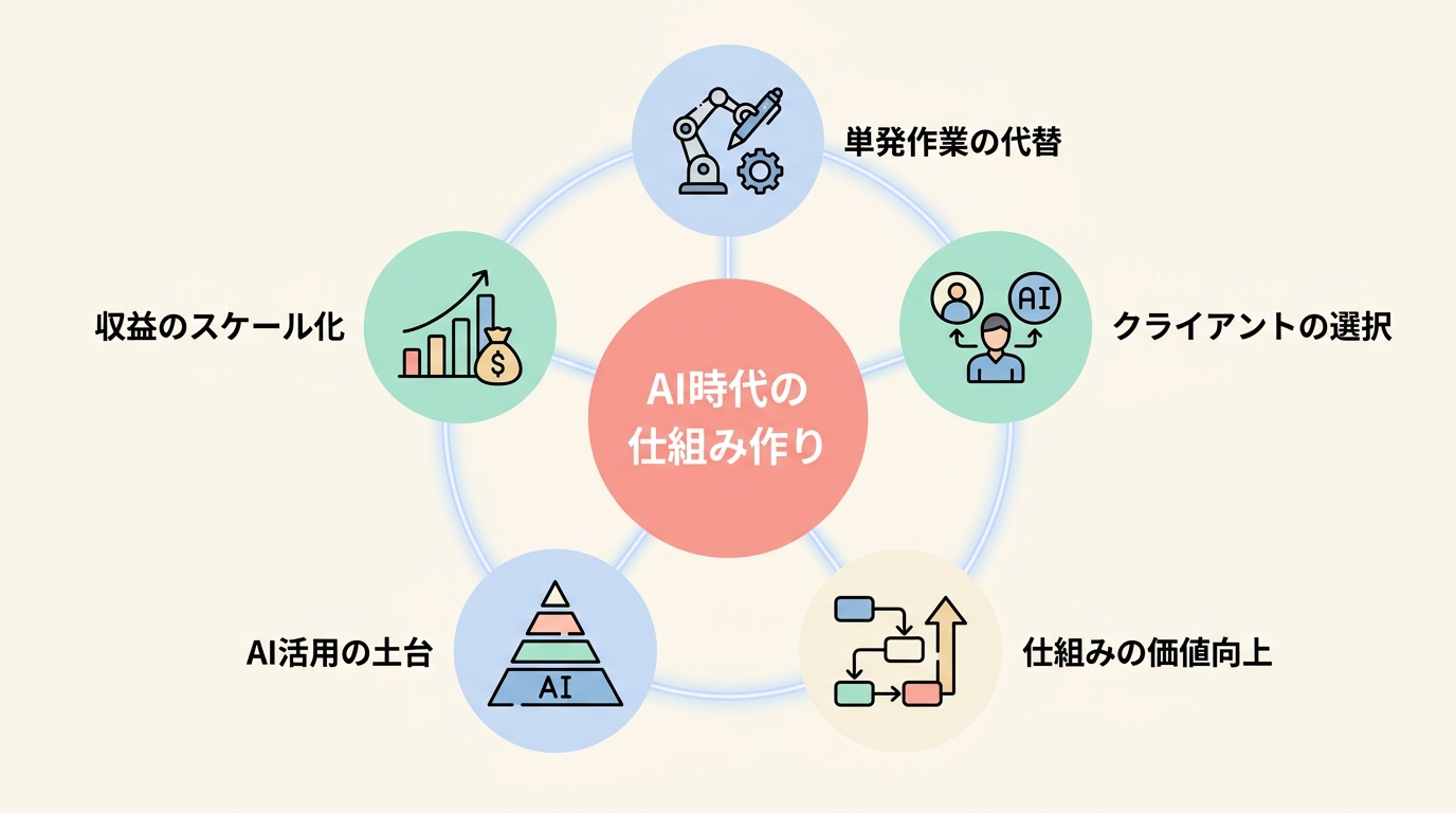AI時代に消えにくい副業の条件（仕組みを作る側に回れること）
