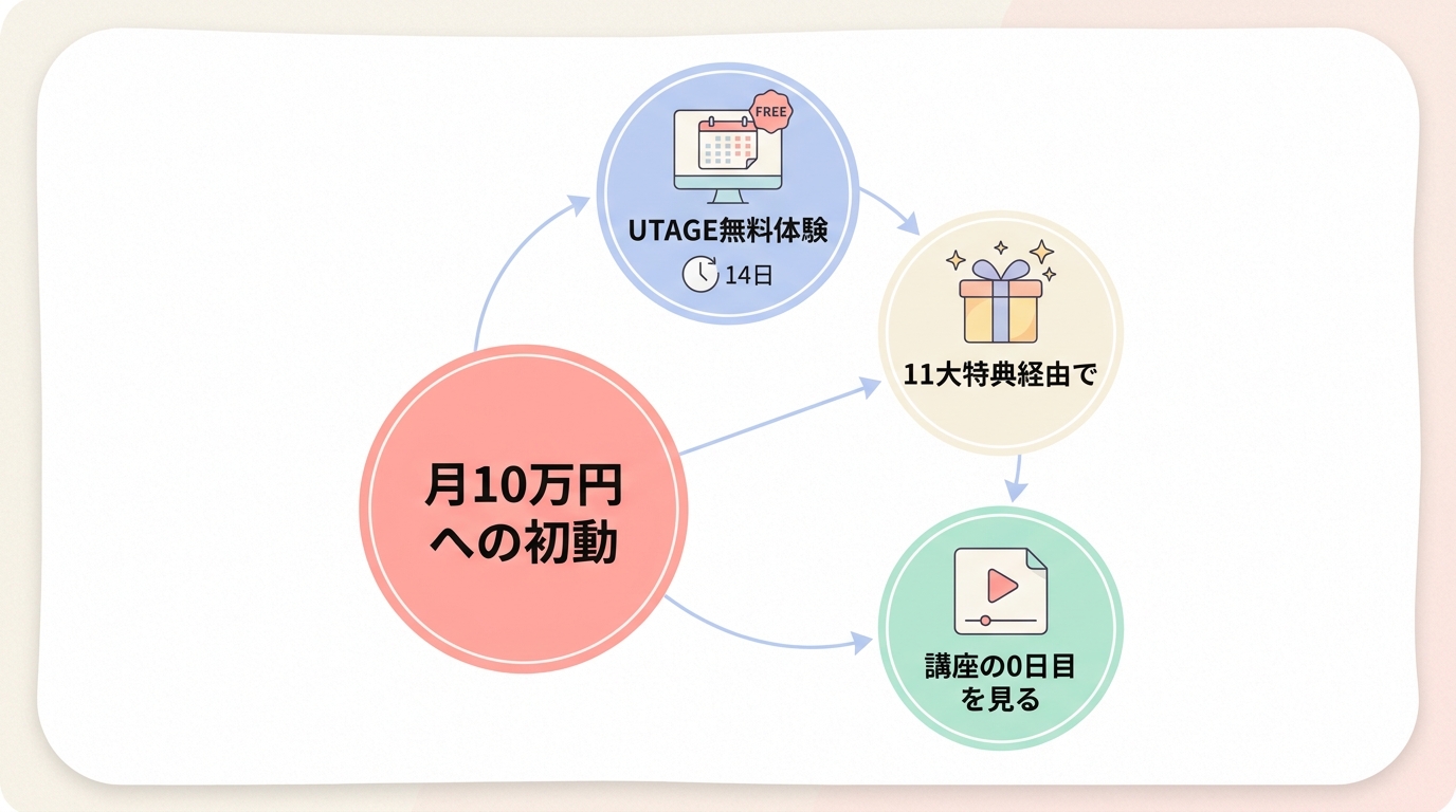 在宅月10万円を狙う最初の一歩