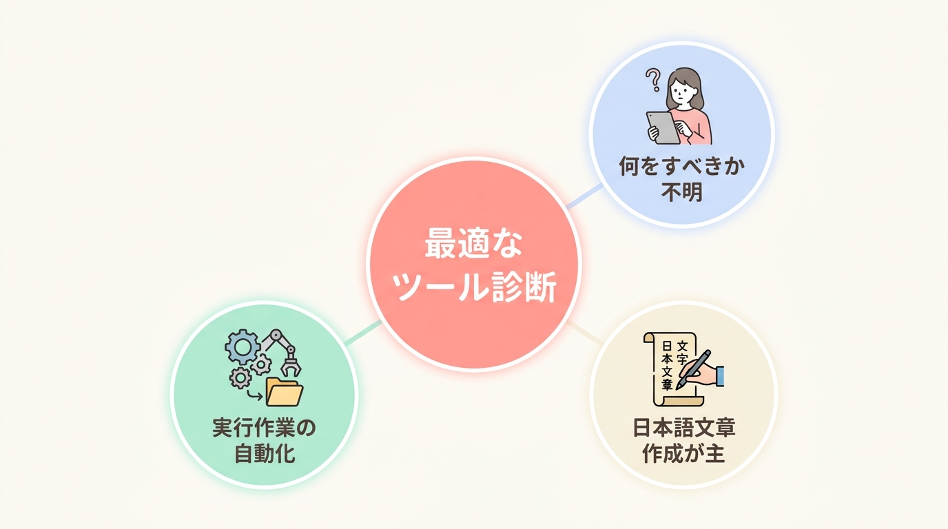 あなたに向いているツールはどれ?自己診断チェックリスト