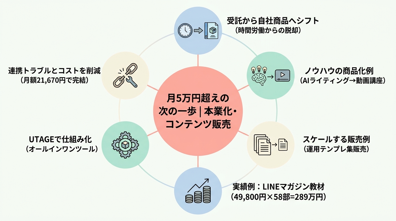 月5万円を超えたら考える次の一歩｜本業化・コンテンツ販売