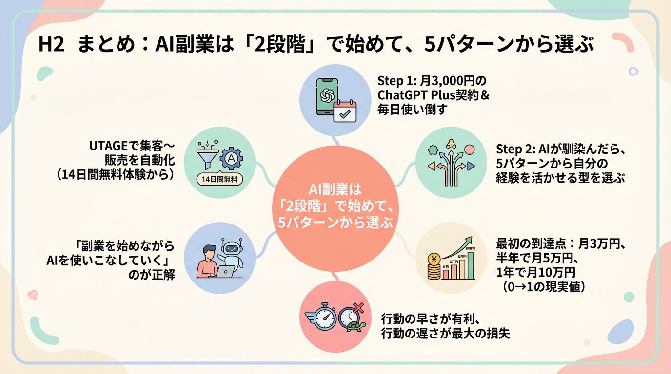まとめ：AI副業は「2段階」で始めて、5パターンから選ぶ