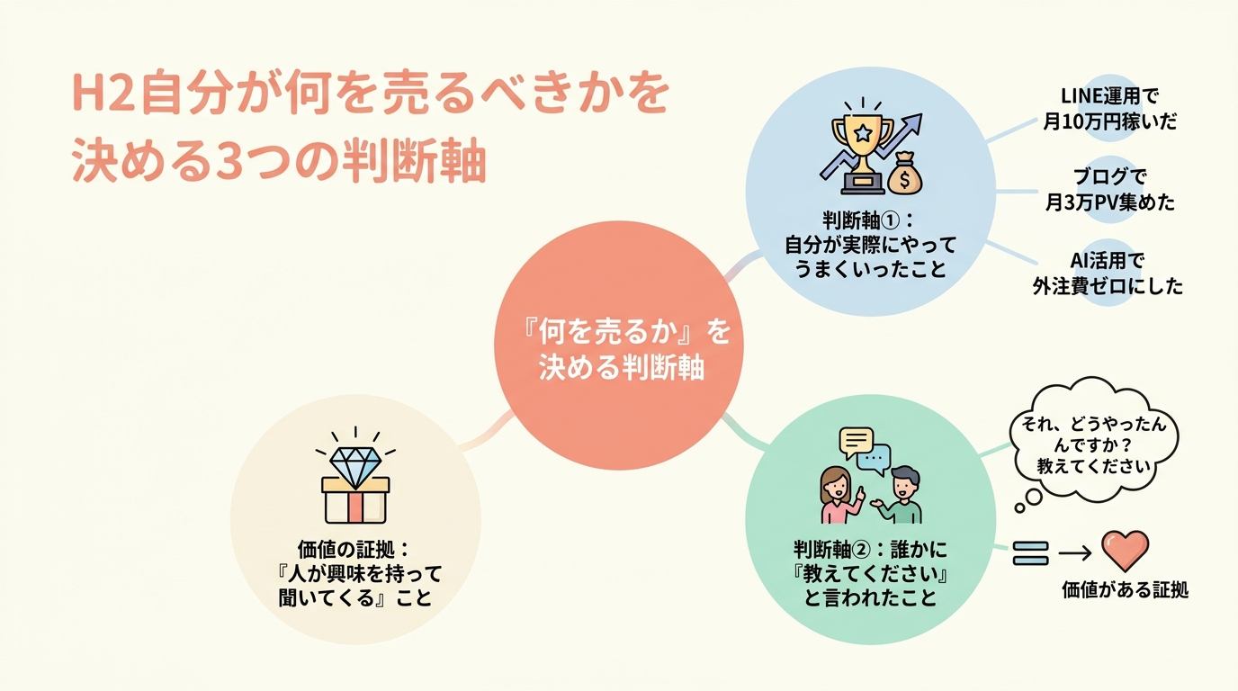 自分が何を売るべきかを決める3つの判断軸