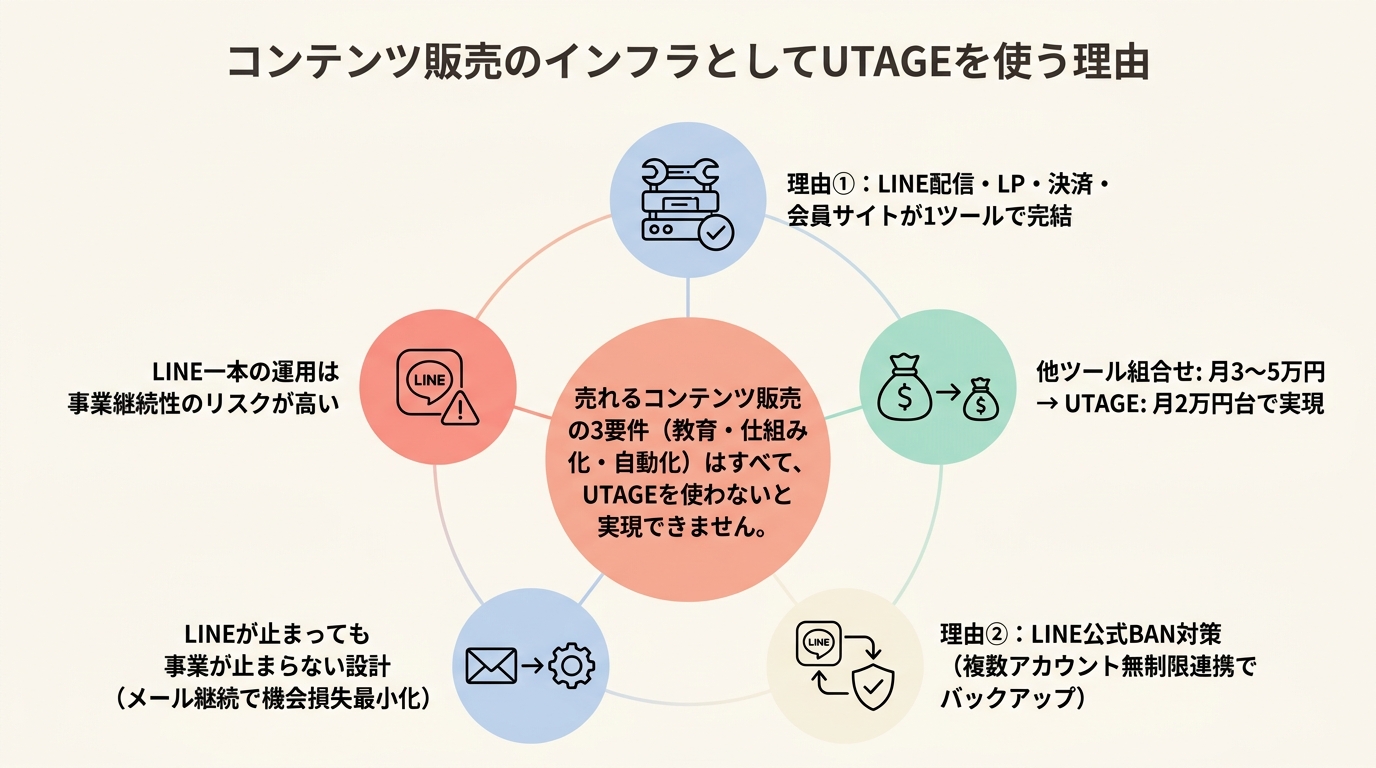 コンテンツ販売のインフラとしてUTAGEを使う理由