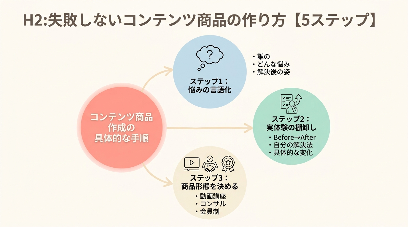 失敗しないコンテンツ商品の作り方【5ステップ】