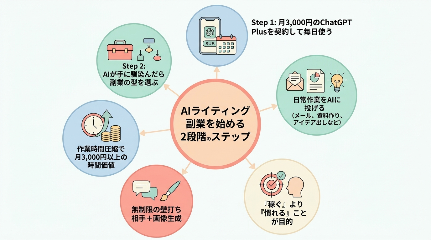 AIライティング副業を始める2段階のステップ